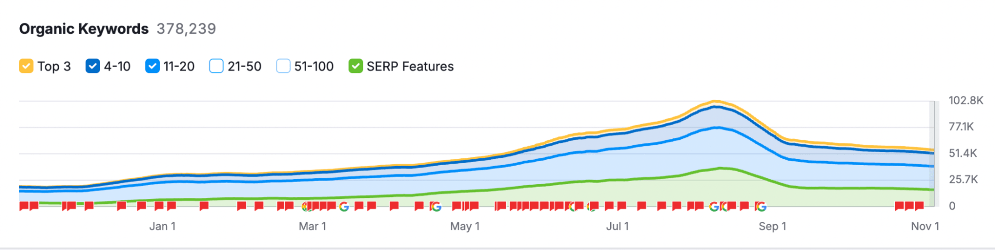 Organic keywords according to Semrush for Readwrite