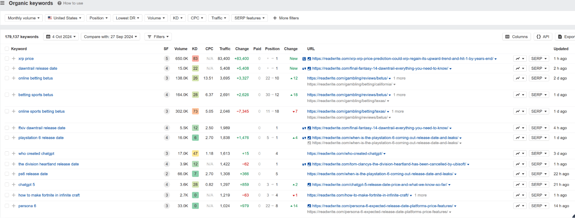 Organic keywords for readwrite according to Ahrefs