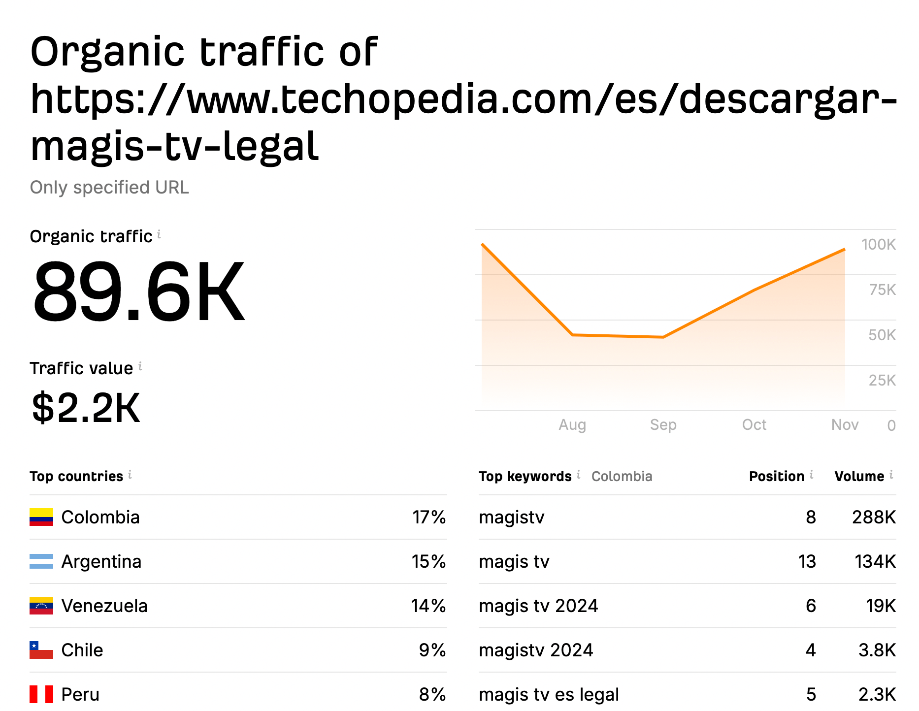 Organic traffic on Techopedia magis tv article