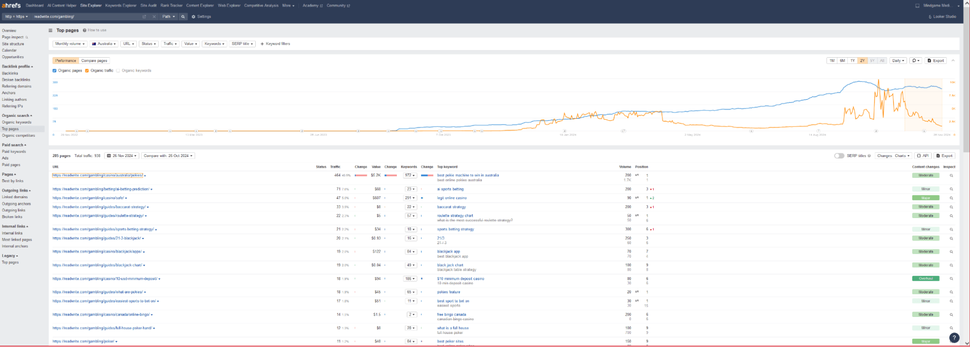 Readwrite traffic declines by 40 percent