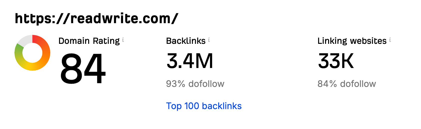 Readwrite has massive, hulking domain authority