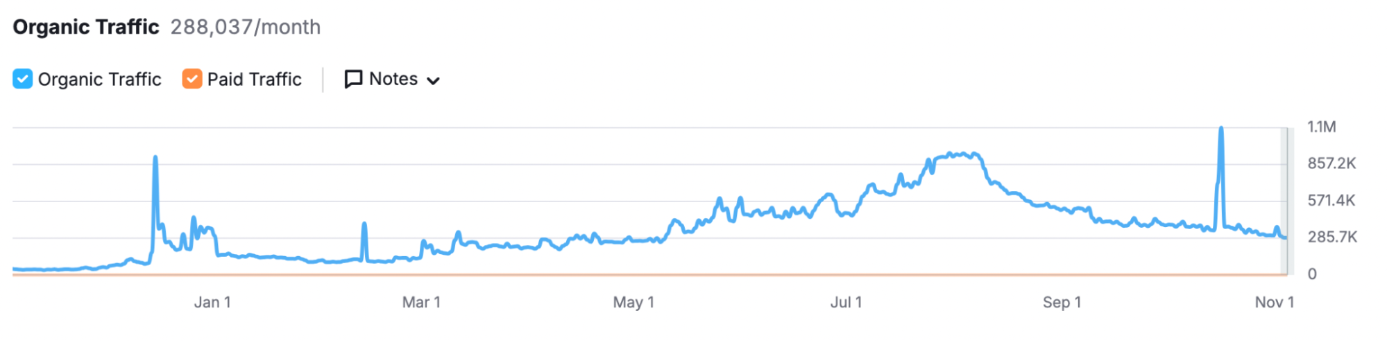 Readwrite.coms traffic according to Semrush