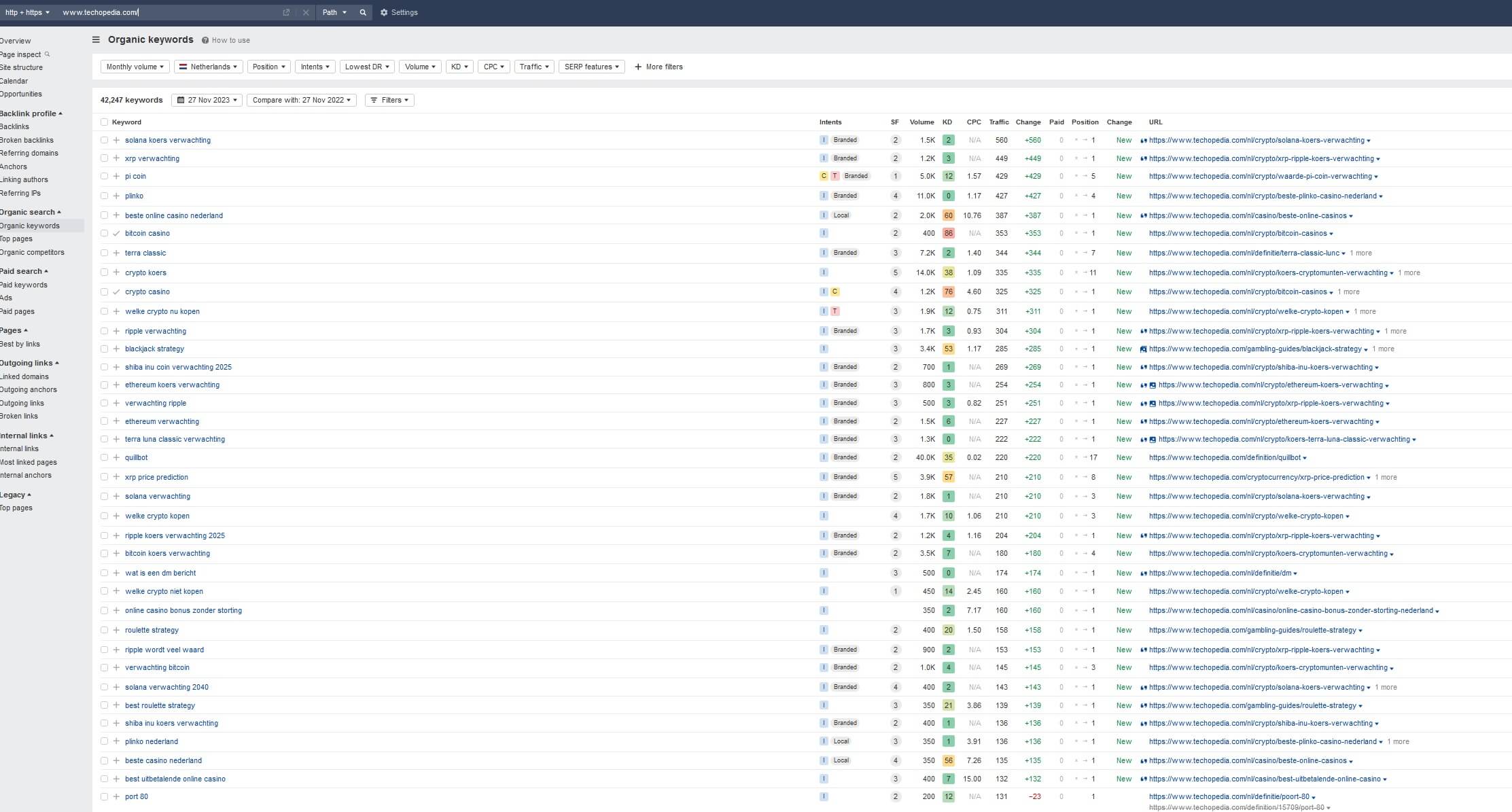 Techopedias rankings in the Netherlands. Mostly gambling and crypto