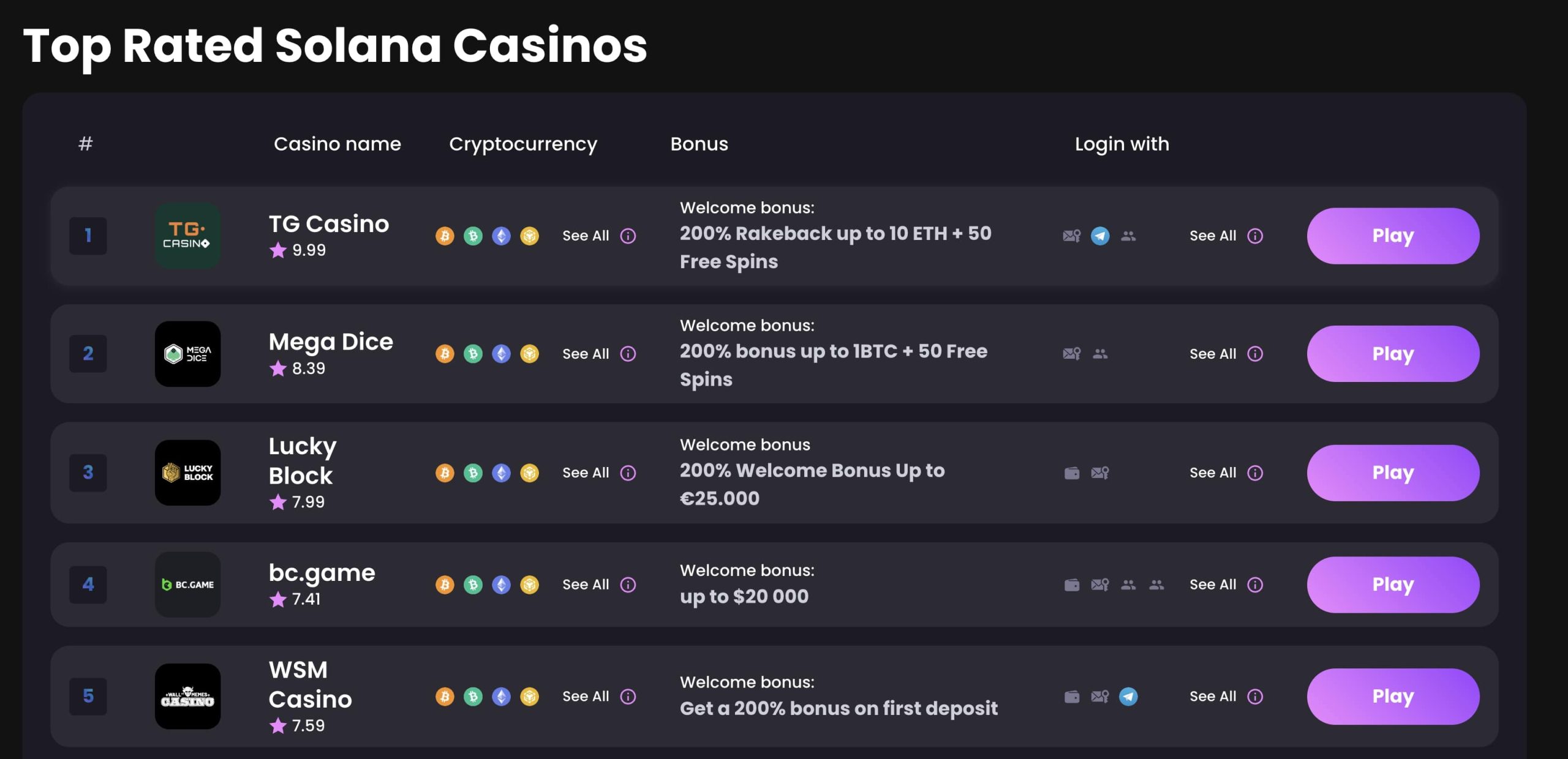 Solana Casino’s toplist, showing multiple known Finixio assets or affiliates