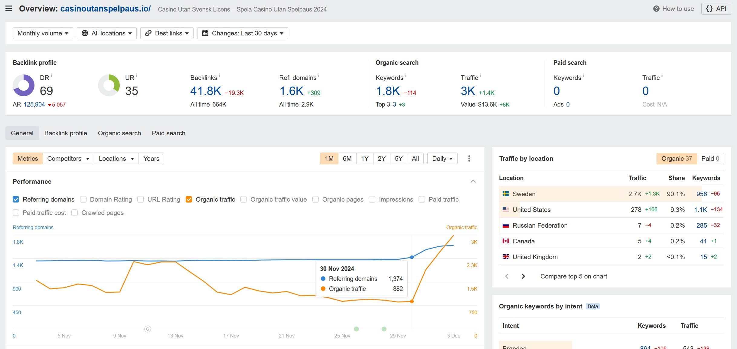 Casinoutanspelpaus.io ranking boost after redirect-min