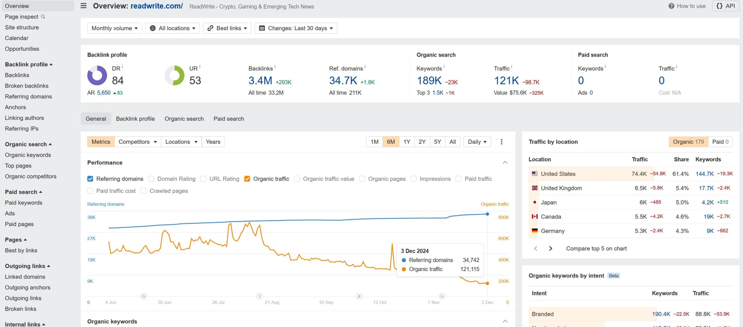 ReadWrite: -98k traffic