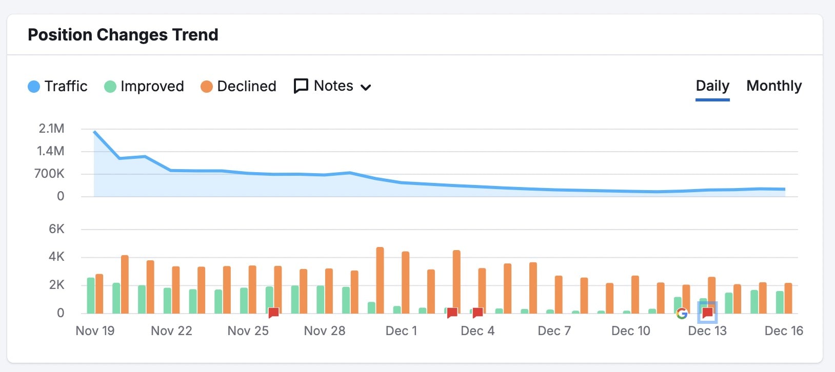 Semrush reports a massive fall in traffic on techopedia