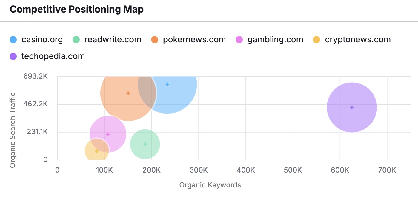 competitive positioning map