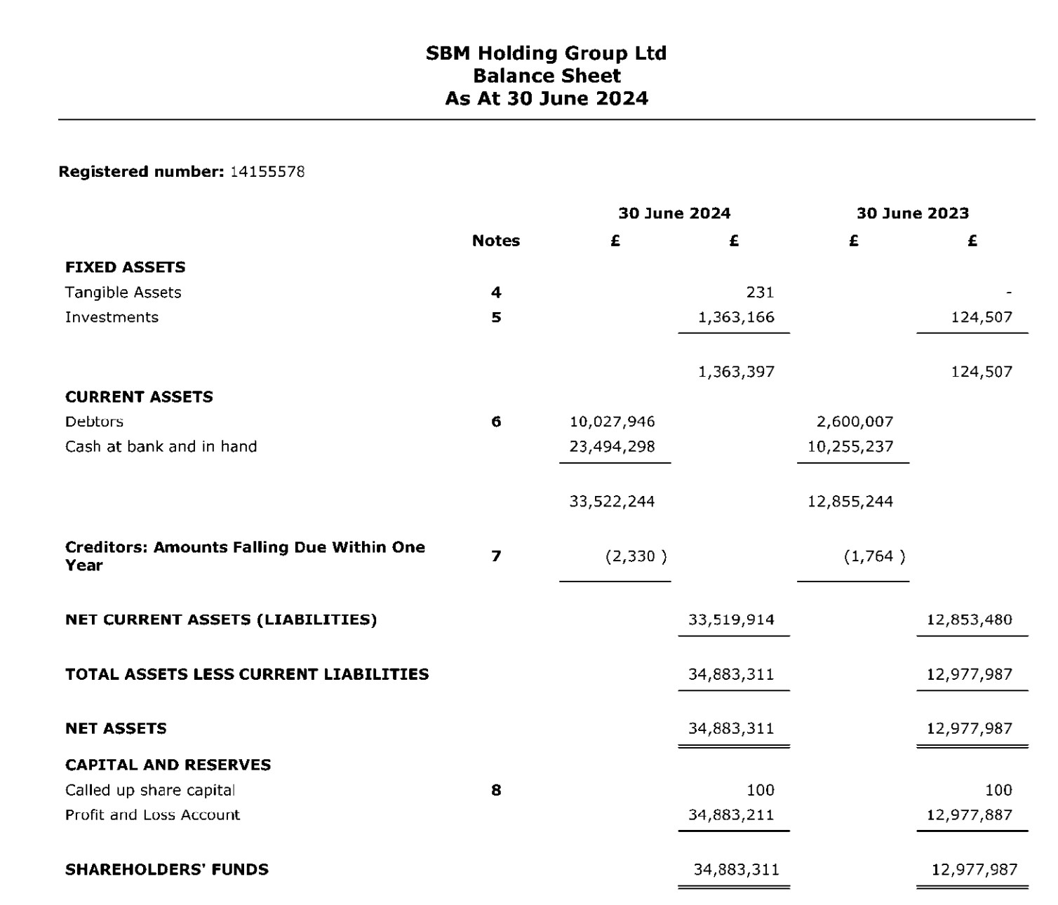 By 2024 SBM Holdings had £34 million