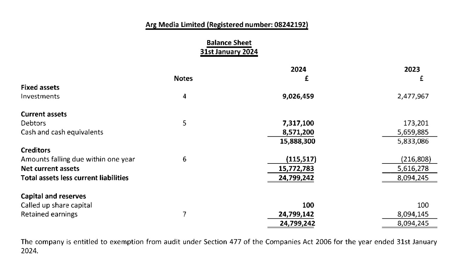 January 2024, ARG Media made just under £25 million