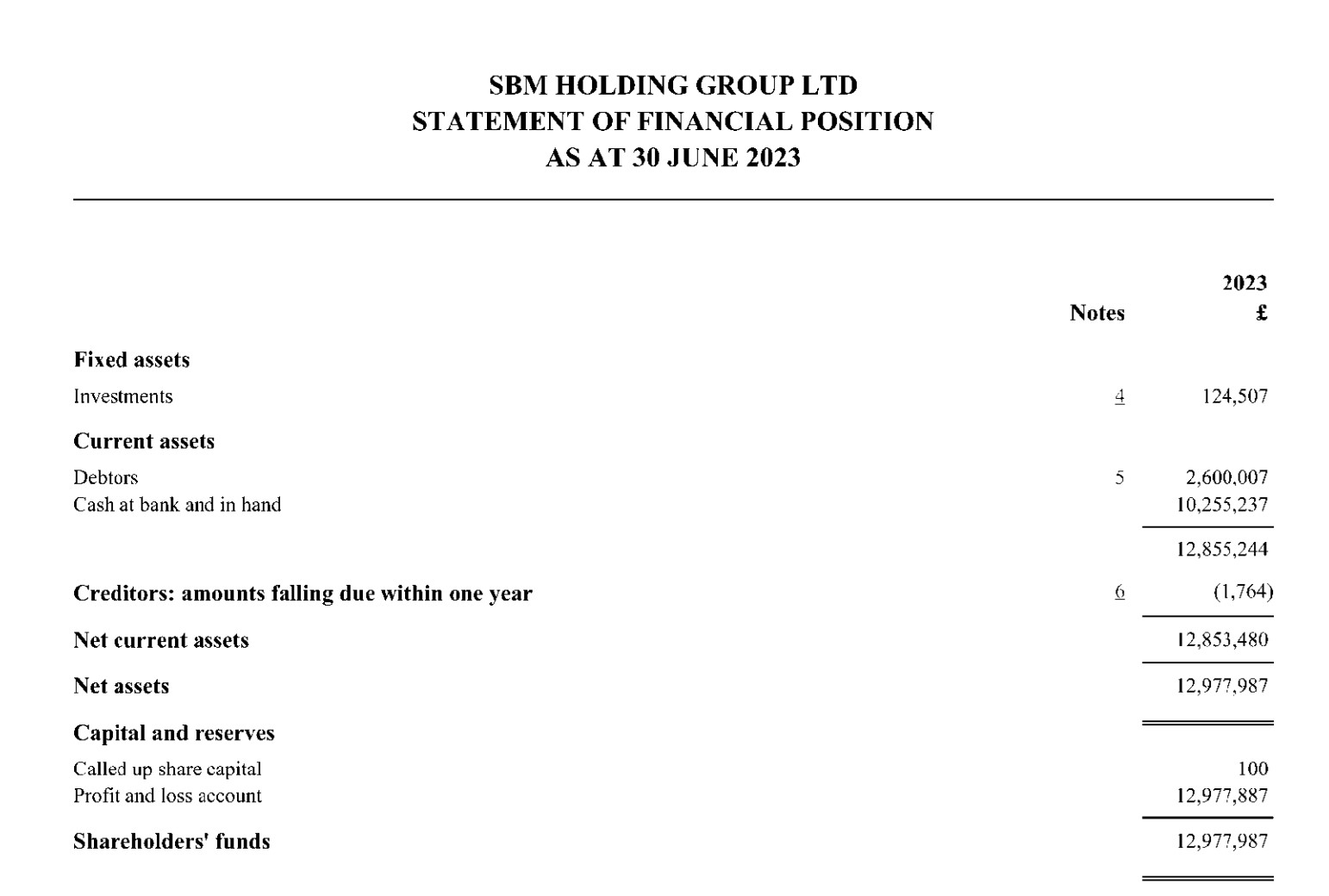 SBM Holdings Group’s accounts for the year to June 2023 showed the company had just under £13 million on hand