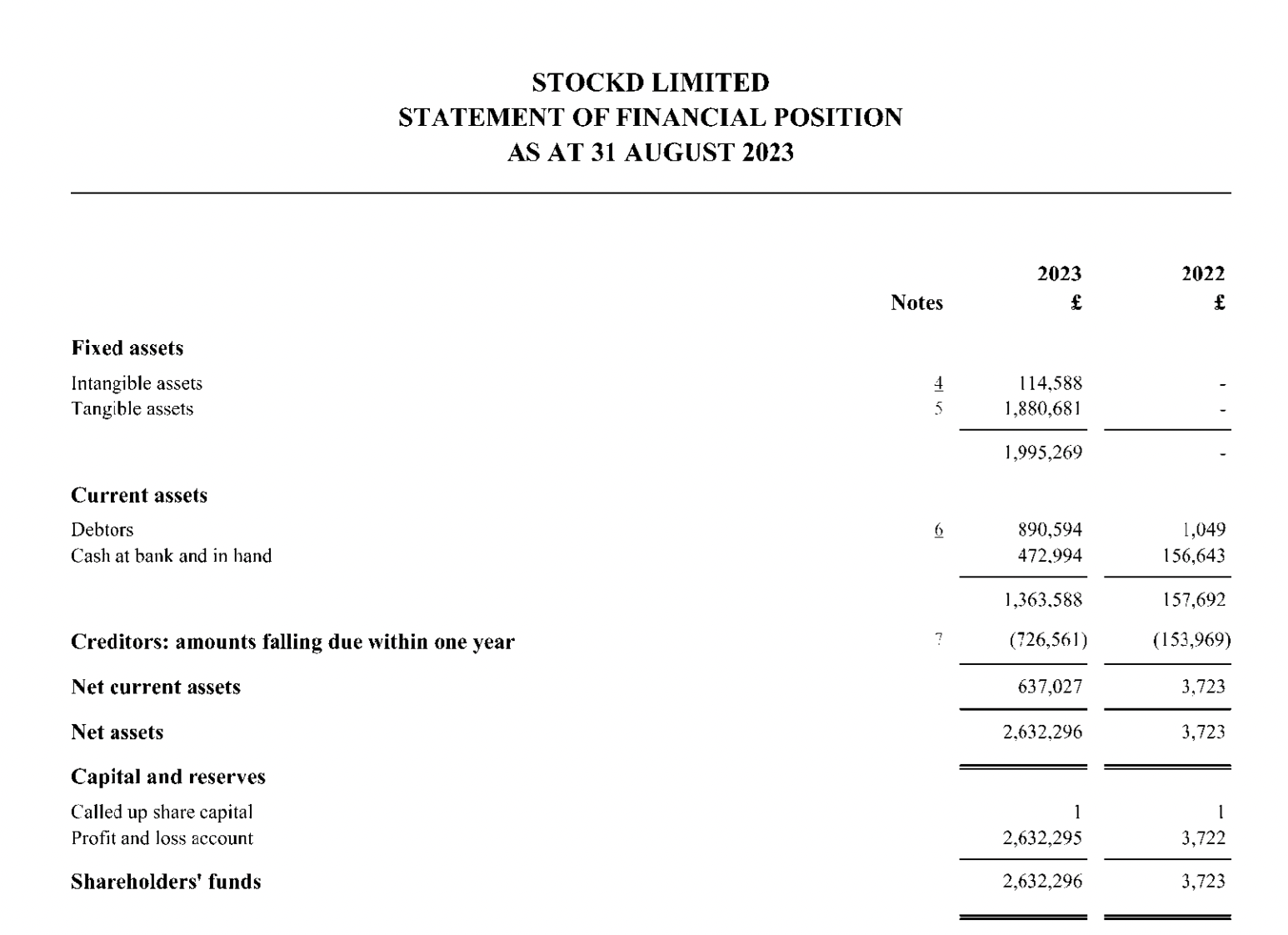 The same year, they filed profits of £2.6 million