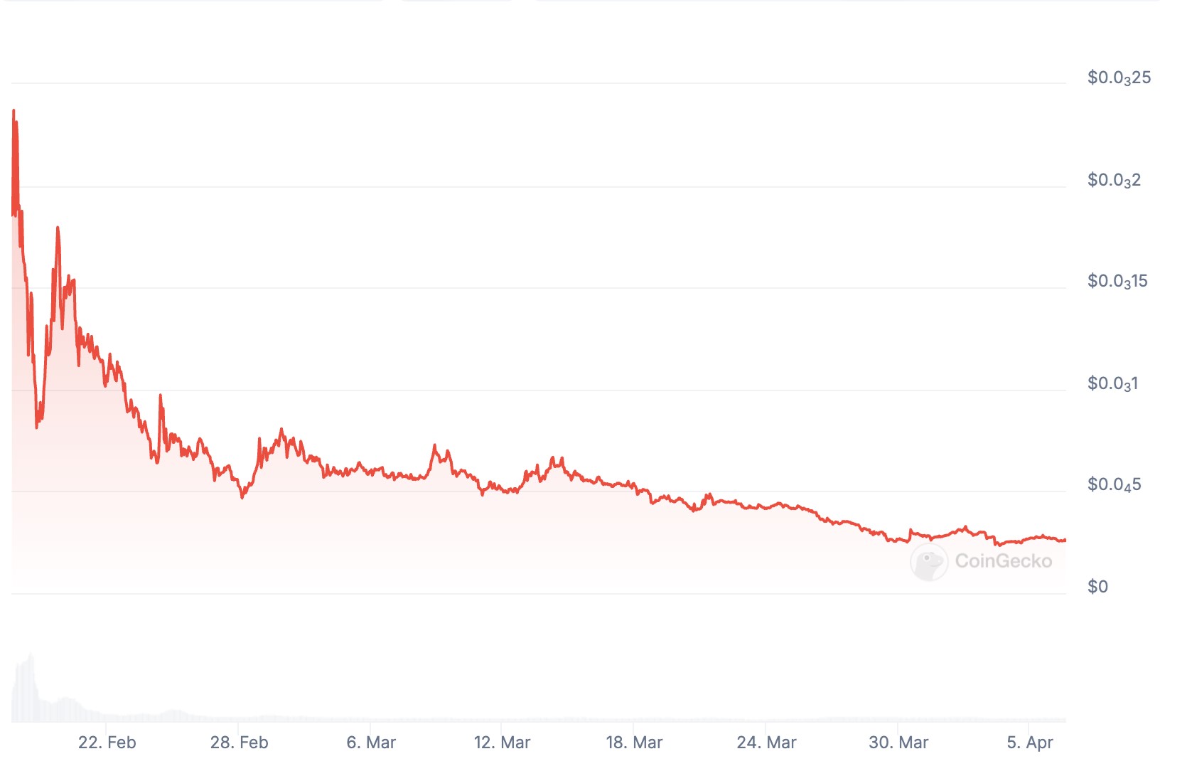 wallstreet pepe price graph