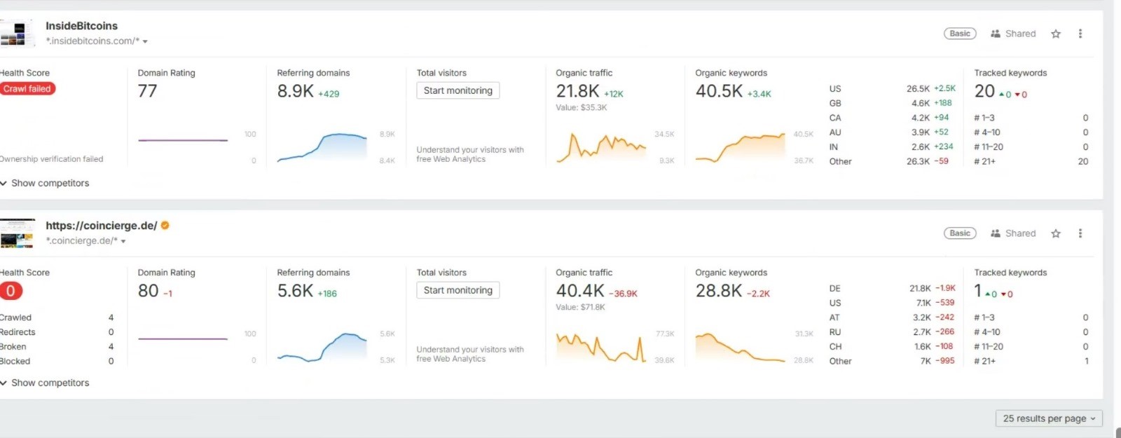 Clickout projects on Ahrefs coincierge insidebitcoins