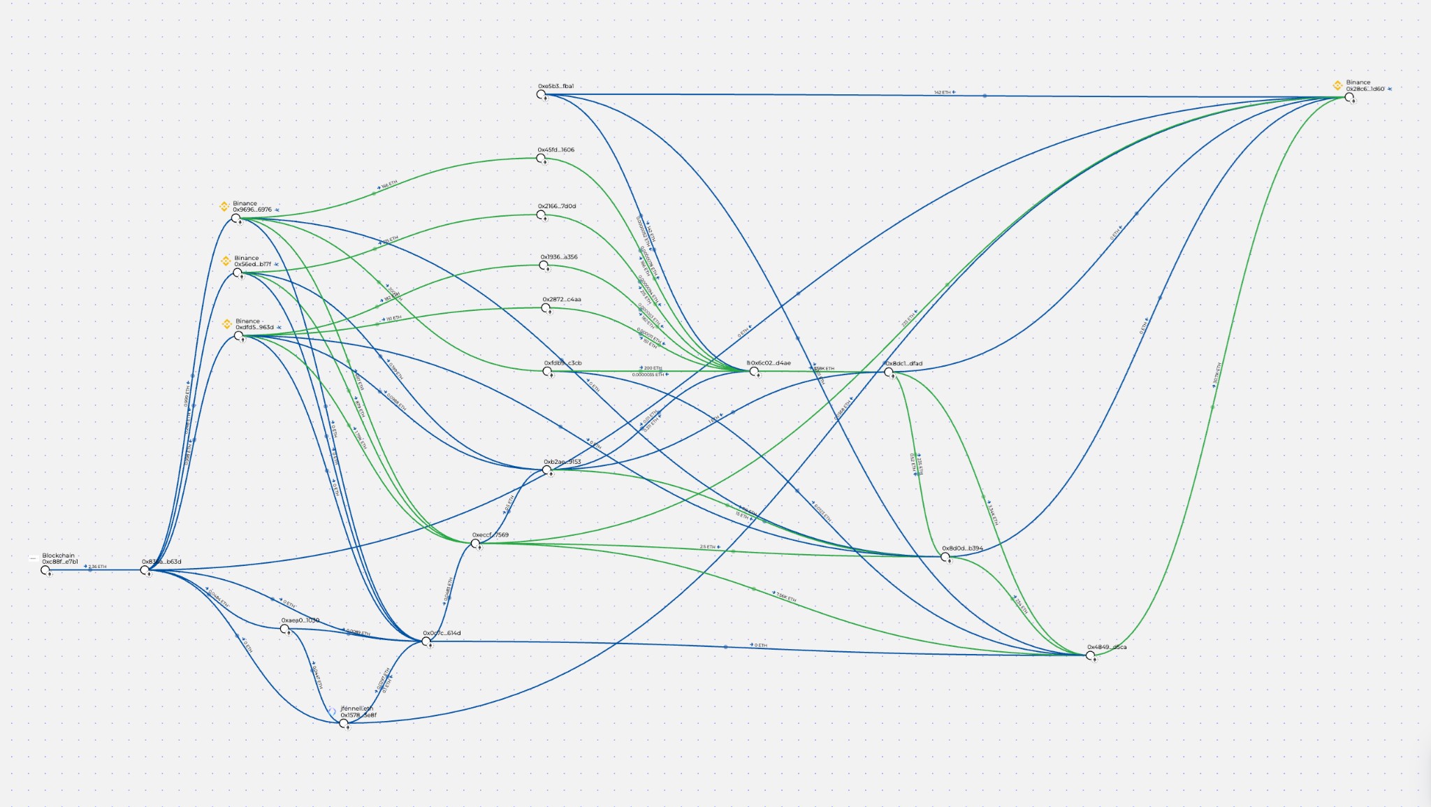 Here’s that same image, but this time, green lines mean all transaction flows above 1ETH that also originate in Binance wallets and end up in Binance 14
