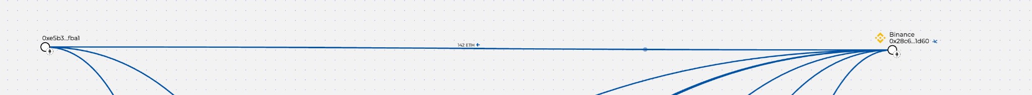 Nearly every other line connecting Binance 14 to the rest of this network is also outgoing funds