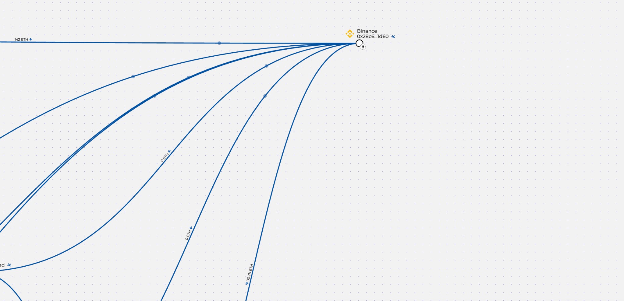 There’s a wallet down in the bottom right corner of our report sending 30 thousand ETH (€69,574,715) to Binance 14