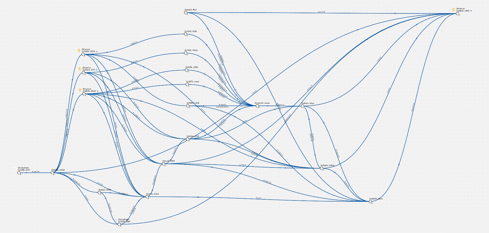 This image shows some of the financial flows through the network of assets owned or controlled by the Finixio team