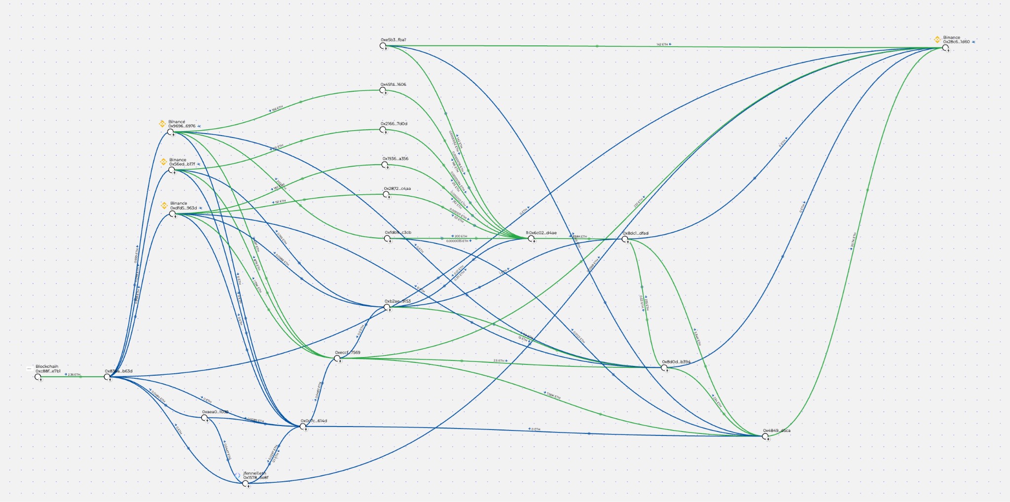 Tracing the large transactions