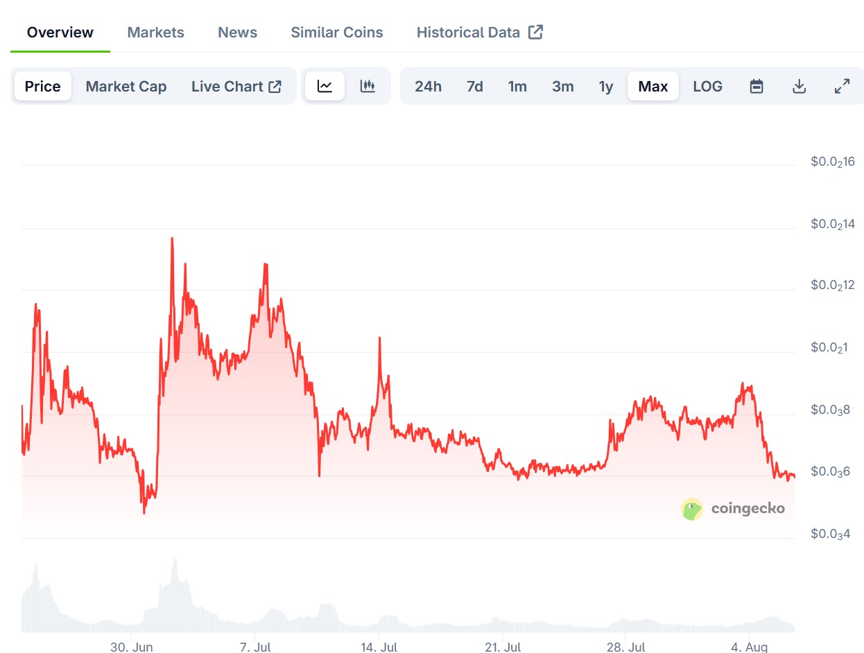 solaxy historical performance